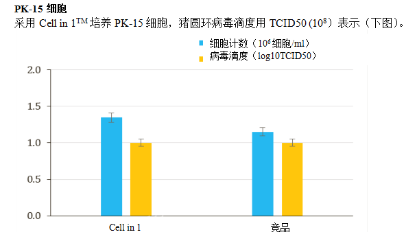 新型无血清培养基CELL in 1
