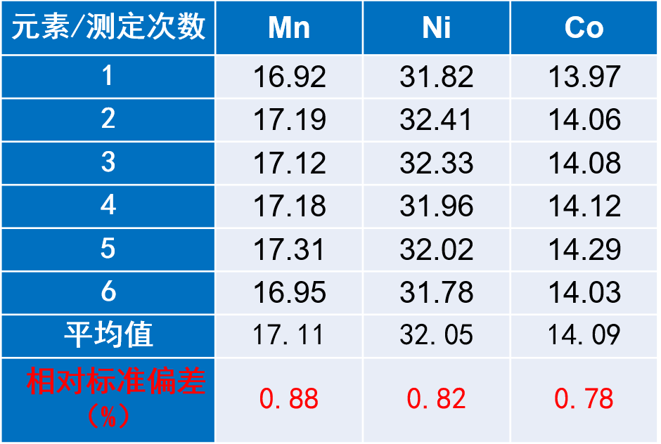 2019化学诺奖花落锂家,赛默飞为您解密锂电池材料检测