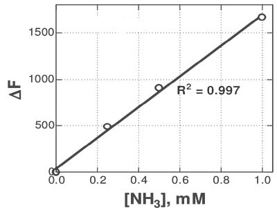 邻苯二甲醛荧光法