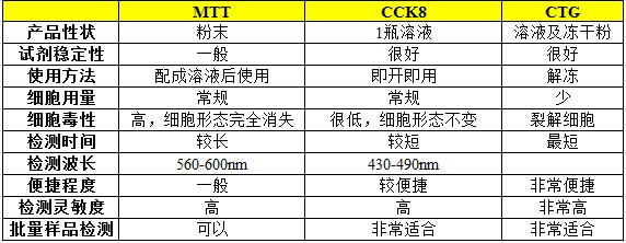 化合物体外测试---抗肿瘤细胞活力测试