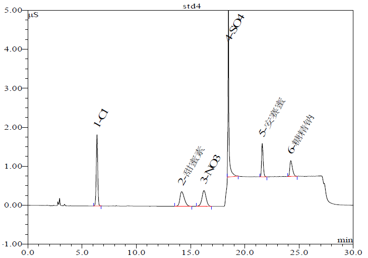 拒绝甜蜜素,离子色谱检测白酒中的假“甜蜜”