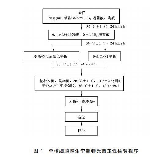 预防单增李斯特菌感染应该采取哪些措施