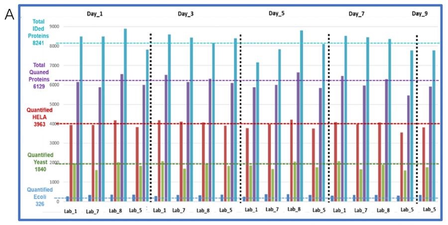Orbitrap Exploris™ 480的一站式解决方案