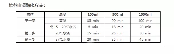 解读：『血清融化三步法——让血清更好用』背后的秘密原理！