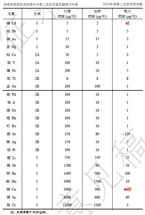 2020版药典元素杂质规定大变革，iCAP RQ在手不用愁