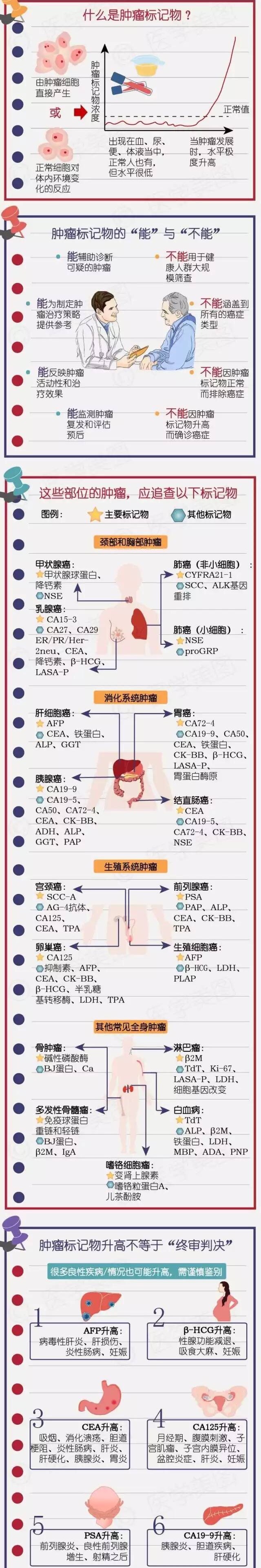 肿瘤标志物诊断标记物