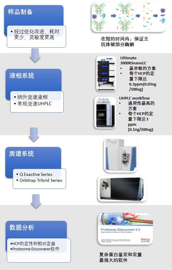 Orbitrap高分辨质谱在生物药物研发和质量控制中的应用