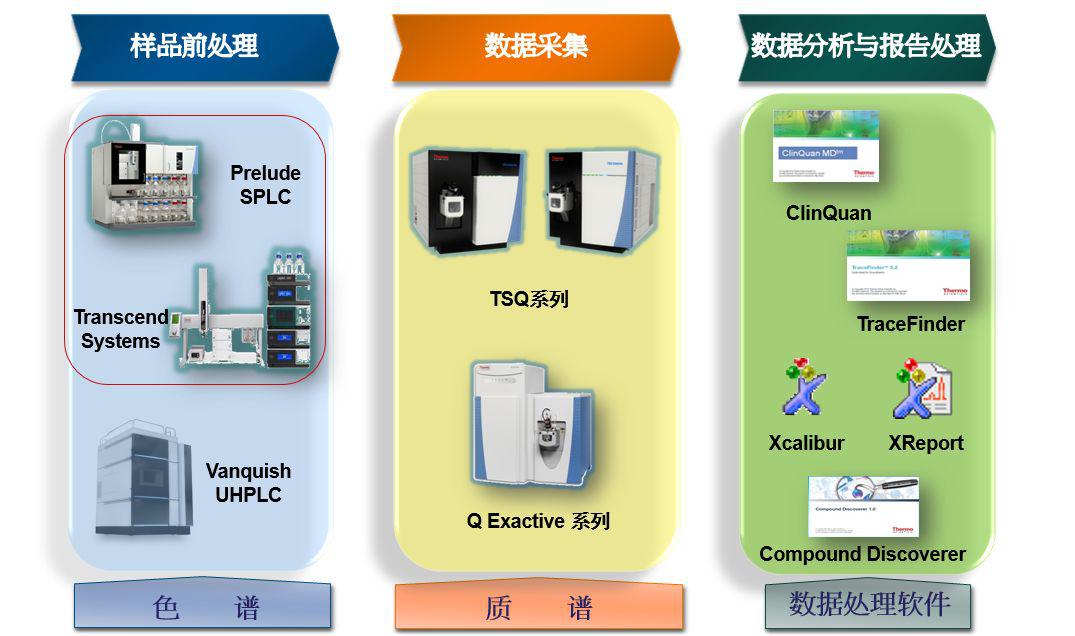 肩负色谱质谱一体化新使命，赛默飞亮相全球精准医疗峰会 