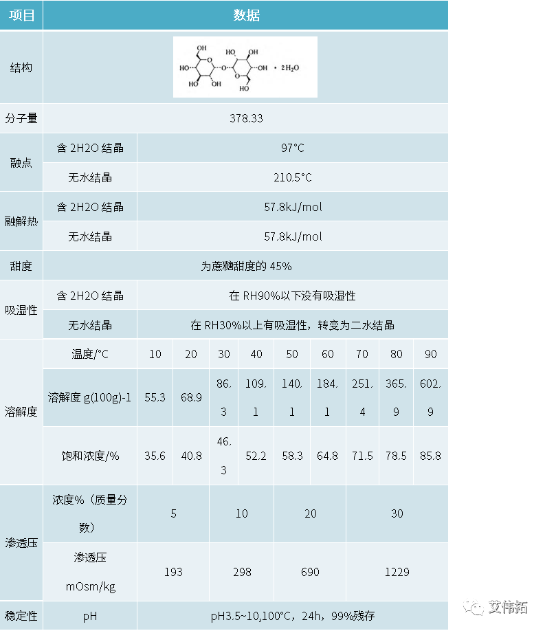 【AVT】“生命之糖”海藻糖的基本性质你知道吗？