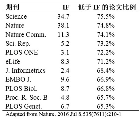 SCI期刊及影响因子前途未卜，中国科研评价何去何从？