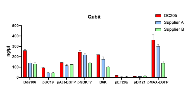 无内毒素质粒中量提取试剂盒 FastPure EndoFre