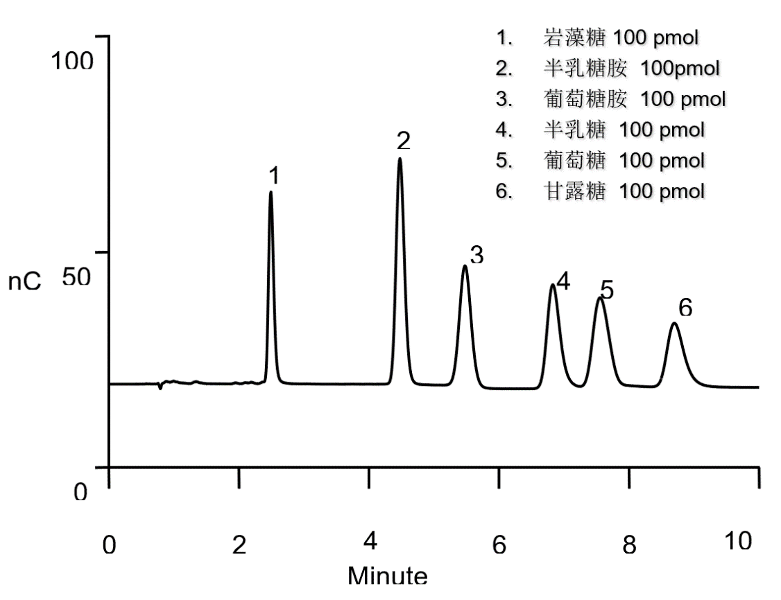 糖基化太复杂？赛默飞离子色谱让你迎糖而上！