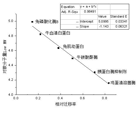 草鱼鱼肉总蛋白质凝胶电泳技术