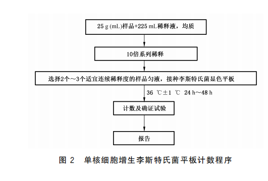你知道国标中单核细胞增生李斯特氏菌的检测方法吗