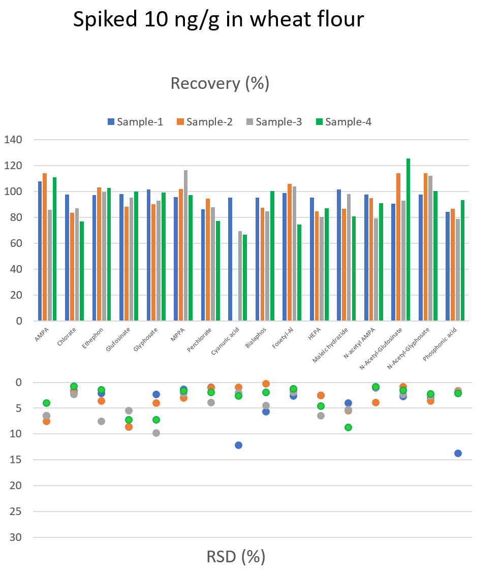 IC-MSMS极性阴离子型农残解决方案