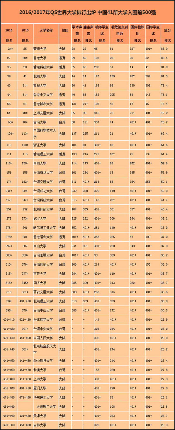 世界大学排名：12所中国大学科研实力进百强