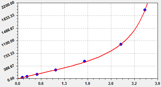 选购大鼠  TNF-α ELISA试剂盒时,这些不容忽视的！