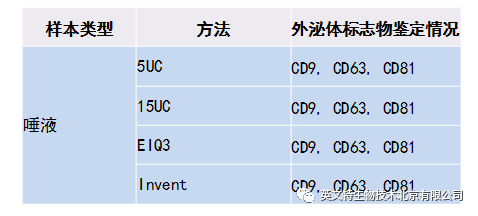 外泌体（Exosome）提取到底要选哪种方法？