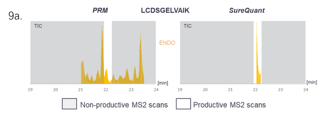 Orbitrap Exploris™ 480的一站式解决方案