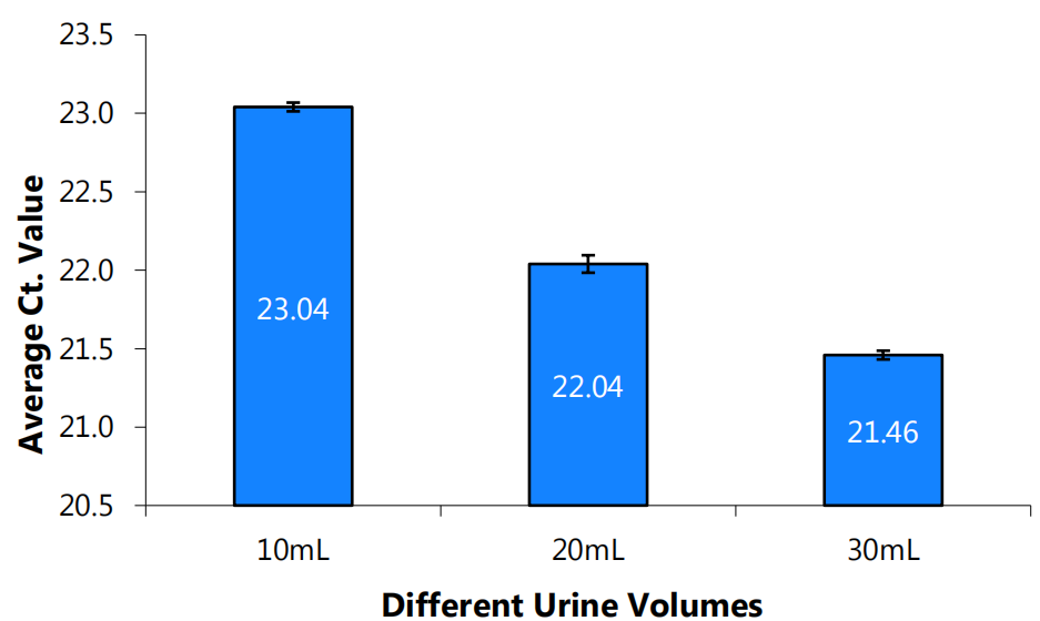 尿液游离DNA纯化大提试剂盒（货号56800）