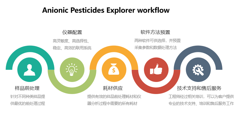 IC-MSMS极性阴离子型农残解决方案