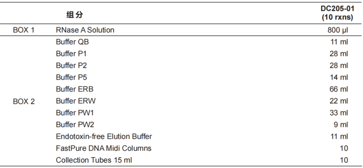 无内毒素质粒中量提取试剂盒 FastPure EndoFre