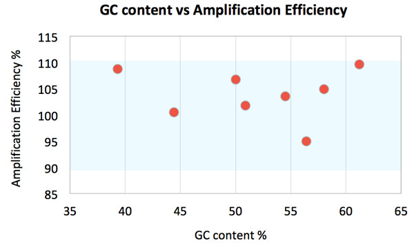 BlazeTaq™ SYBR® Green qPCR mix 2.0扩增