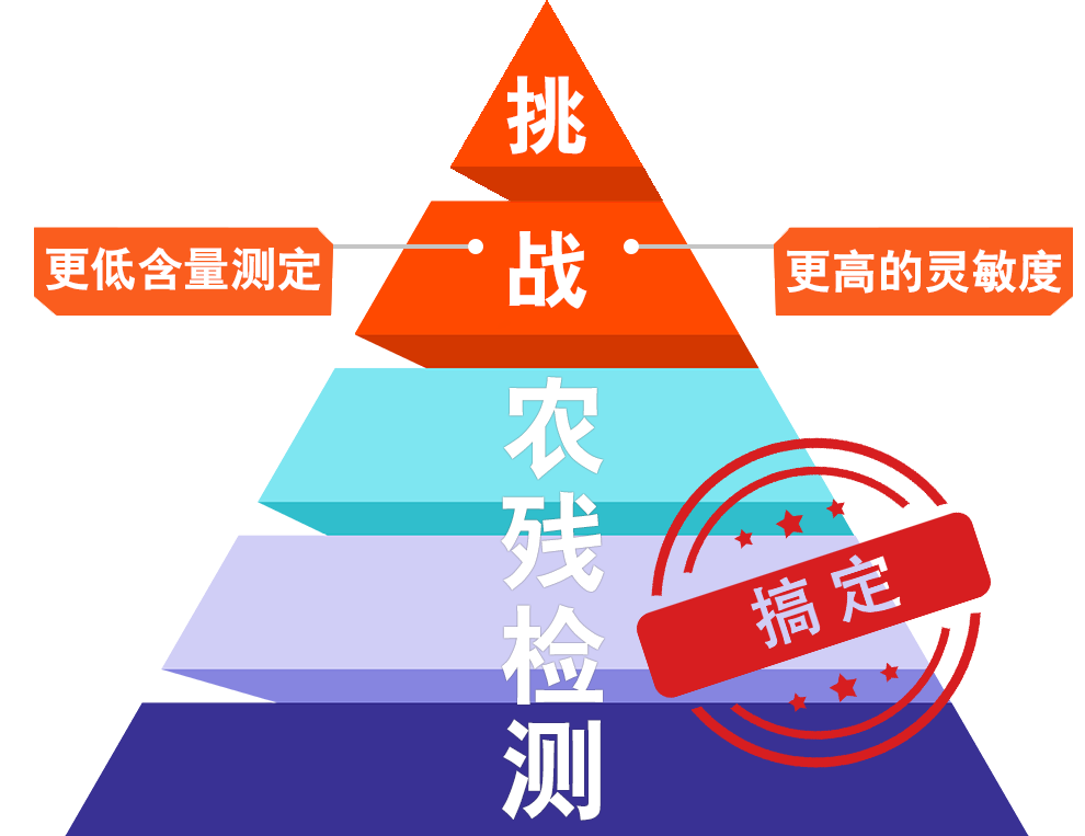 IC-MSMS极性阴离子型农残解决方案