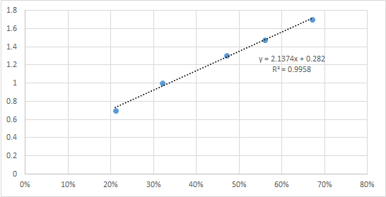 药物浓度的对数与抑制率
