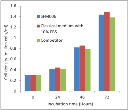 无血清培养基优化的DOE方法