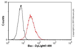 Flow Cytometry-Bax antibody [6A7](ab5714)