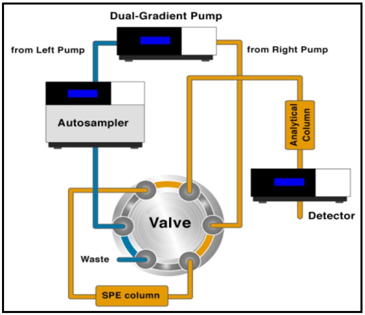 饲料维生素检测难？No！你只需要双三元液相