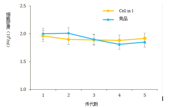 Cell in 1通用型无血清培养基的性能