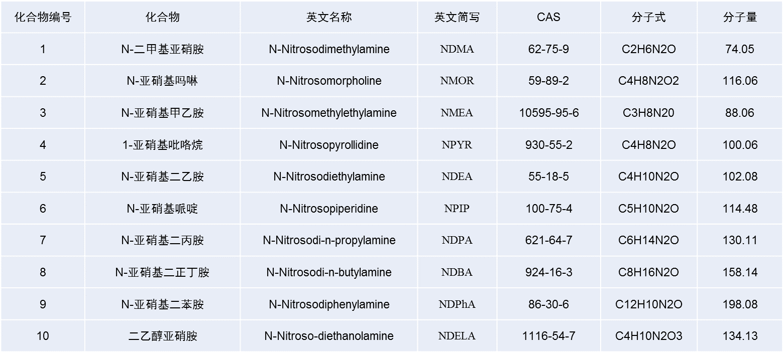 雷尼替丁基因毒事件解密NDMA, 再谈基因毒性杂质