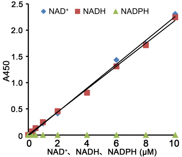 终于等到你，NAD+/NADH, NADP+/NADPH检测试剂盒促销啦