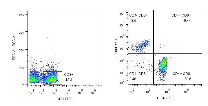 CD4+和CD8+含量高低代表了什么？通过流式细胞术如何检测细胞含量？