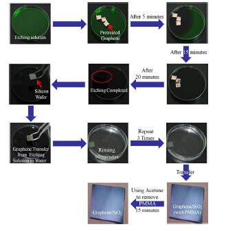 PMMA包被处理石墨烯