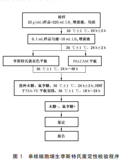 你知道国标中单核细胞增生李斯特氏菌的检测方法吗
