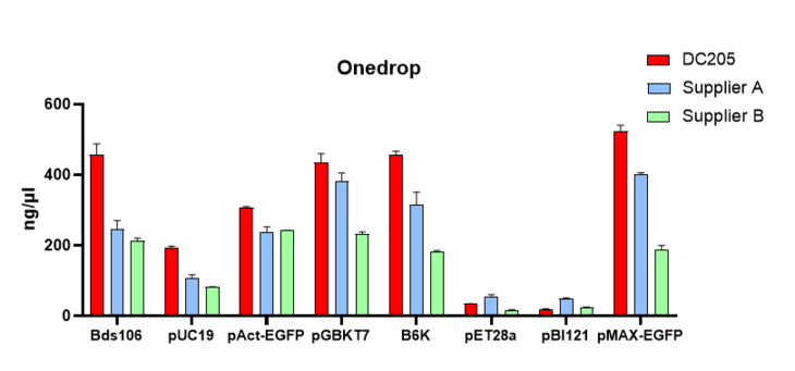 无内毒素质粒中量提取试剂盒 FastPure EndoFre