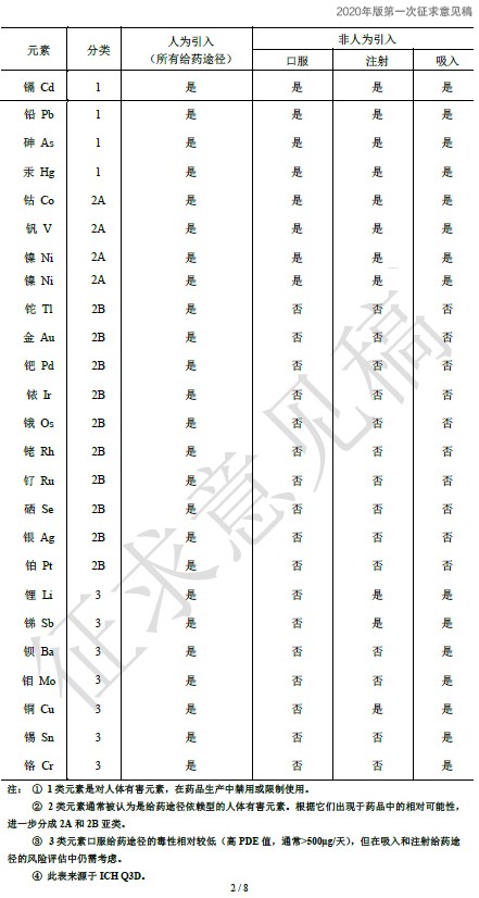 2020版药典元素杂质规定大变革，iCAP RQ在手不用愁