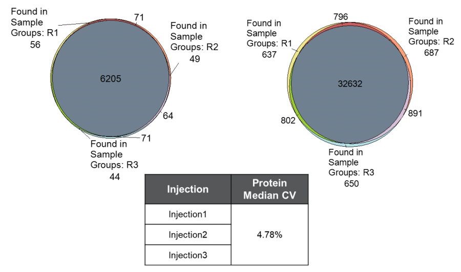 Orbitrap Exploris™ 480的一站式解决方案