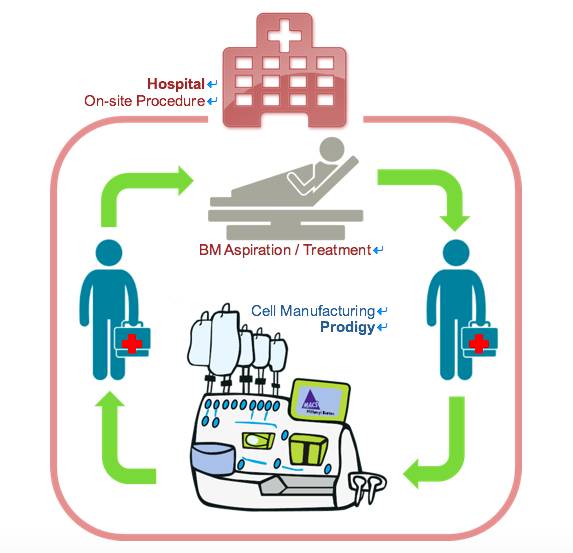 #文章速递# GMP级别细胞处理的典范 —“小神童”Prodigy在组织再生领域获得认可