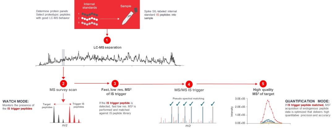 Orbitrap Exploris™ 480的一站式解决方案
