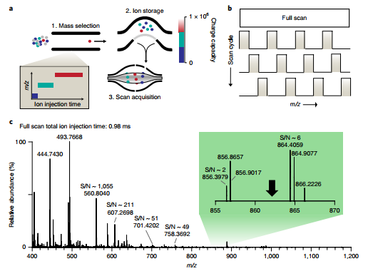 一探前沿全球组学大咖进展,Orbitrap助力科研