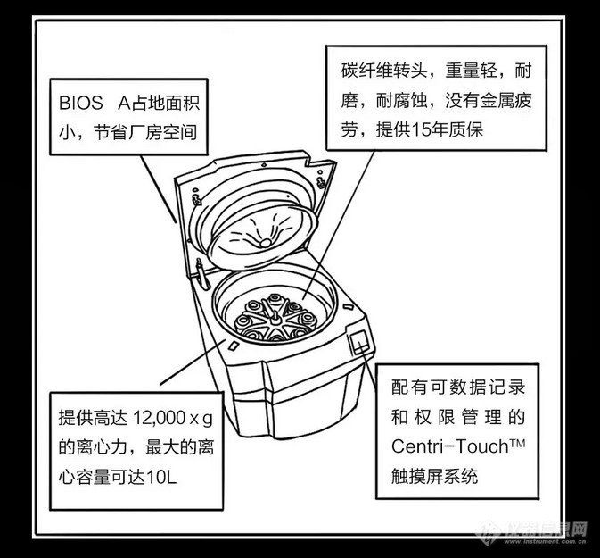 赛默飞BIOS A大容量离心机新品上市！