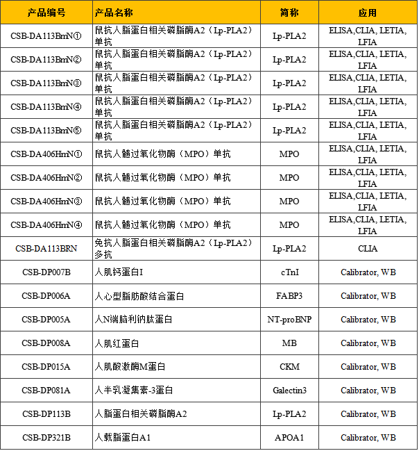 心血管疾病诊断生物学标记物汇总