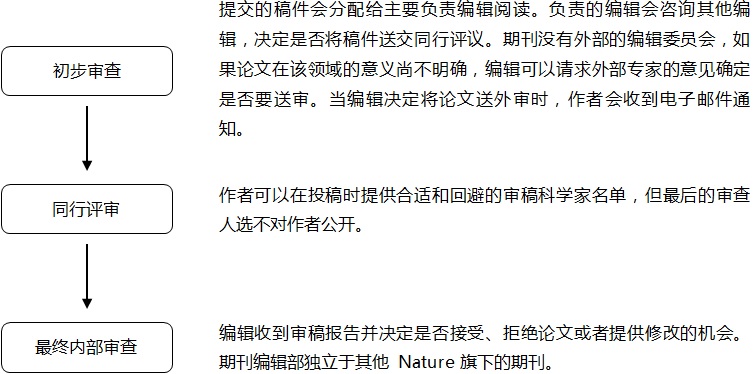 Nature Nanotechnology投稿攻略