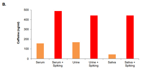 Caffeine定量分析试剂盒结果展示