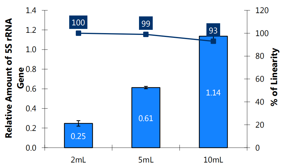 Norgen的尿液游离DNA提取纯化试剂盒