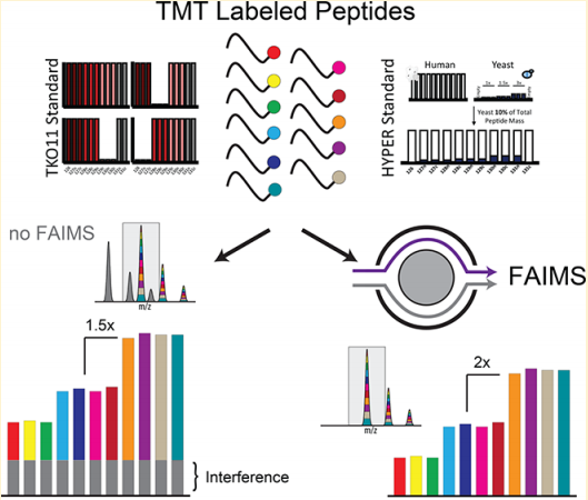一探前沿全球组学大咖进展,Orbitrap助力科研